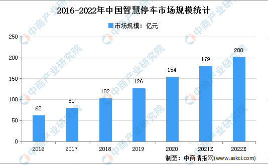 2022年中国智慧停车市场规模及发展趋势预测分析