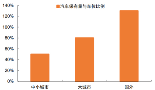 8000万车位缺口，智慧停车赛道足以破解城市停车难题吗？